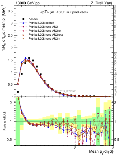 Plot of avgpt in 13000 GeV pp collisions