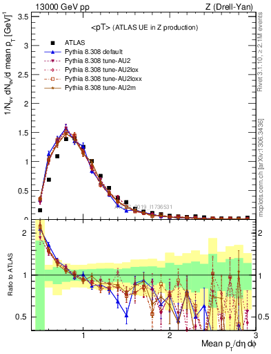 Plot of avgpt in 13000 GeV pp collisions