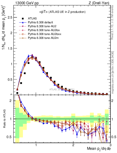 Plot of avgpt in 13000 GeV pp collisions