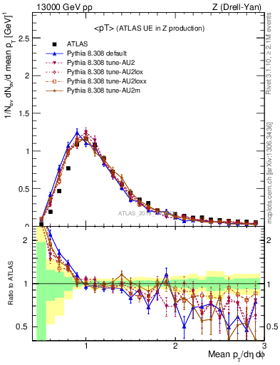 Plot of avgpt in 13000 GeV pp collisions
