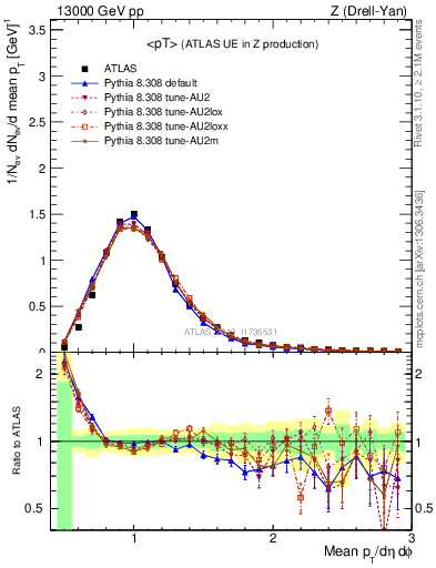Plot of avgpt in 13000 GeV pp collisions