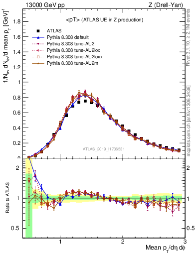 Plot of avgpt in 13000 GeV pp collisions