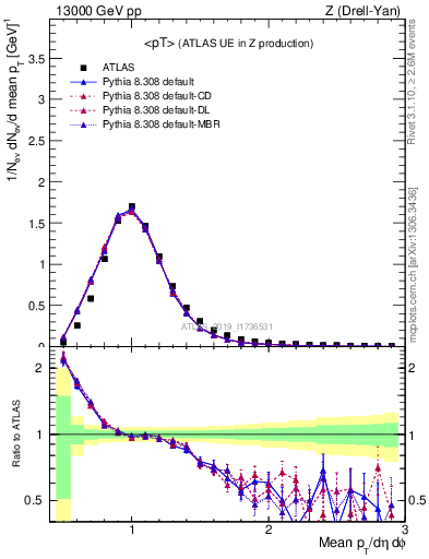 Plot of avgpt in 13000 GeV pp collisions