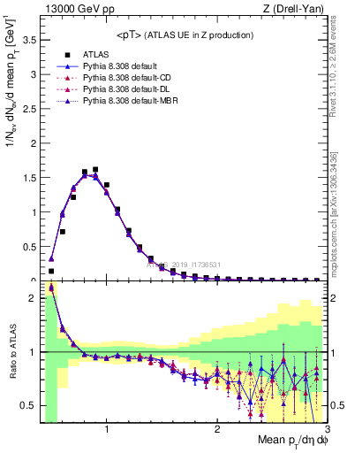 Plot of avgpt in 13000 GeV pp collisions