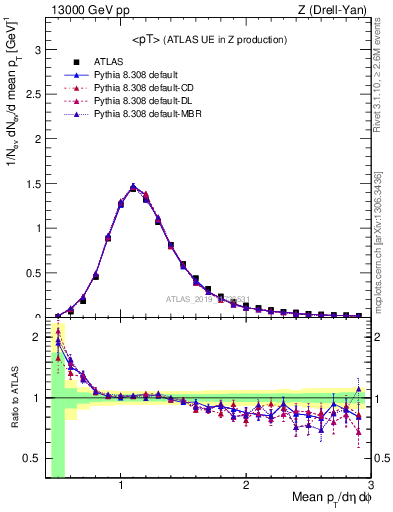 Plot of avgpt in 13000 GeV pp collisions
