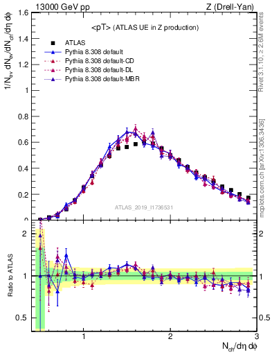 Plot of avgpt in 13000 GeV pp collisions