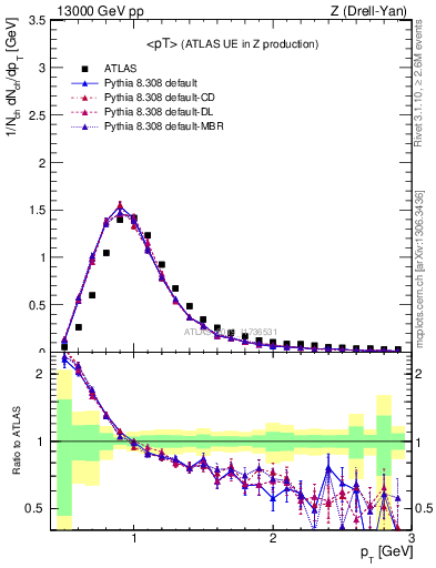 Plot of avgpt in 13000 GeV pp collisions