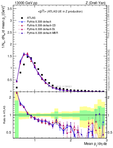 Plot of avgpt in 13000 GeV pp collisions