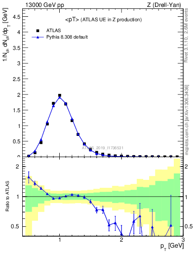 Plot of avgpt in 13000 GeV pp collisions