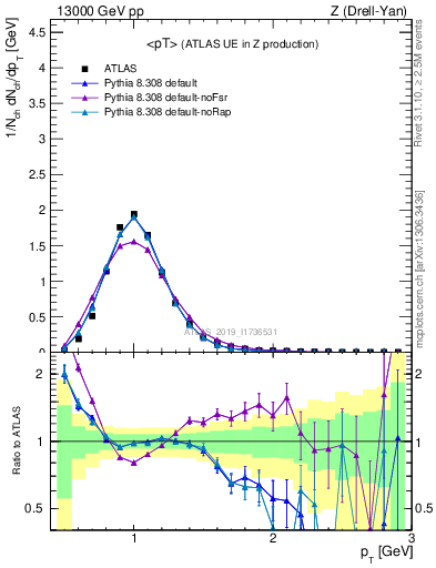 Plot of avgpt in 13000 GeV pp collisions