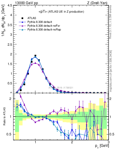 Plot of avgpt in 13000 GeV pp collisions