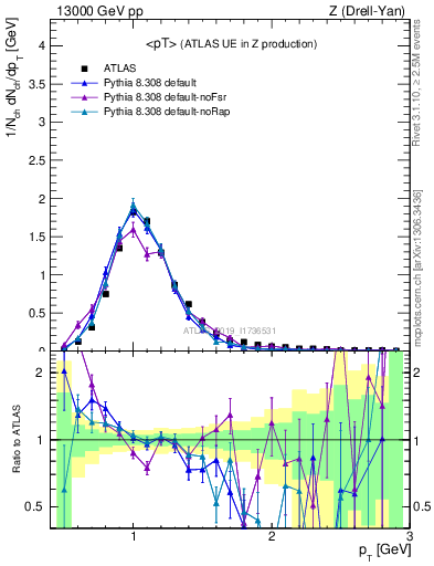 Plot of avgpt in 13000 GeV pp collisions