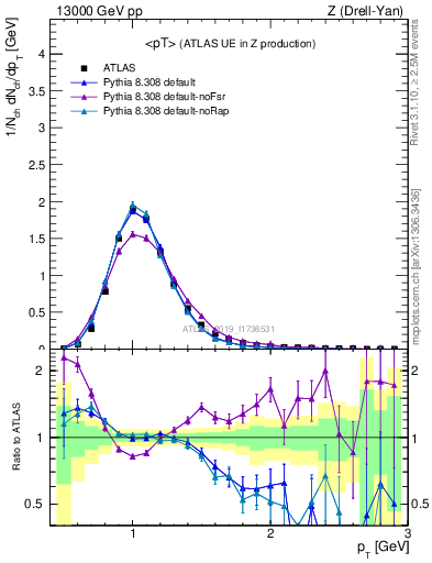 Plot of avgpt in 13000 GeV pp collisions