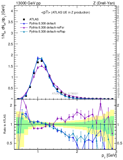 Plot of avgpt in 13000 GeV pp collisions
