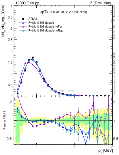Plot of avgpt in 13000 GeV pp collisions