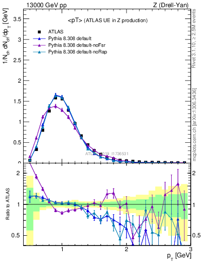 Plot of avgpt in 13000 GeV pp collisions