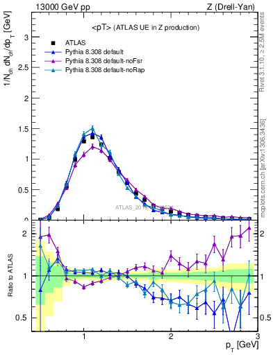 Plot of avgpt in 13000 GeV pp collisions