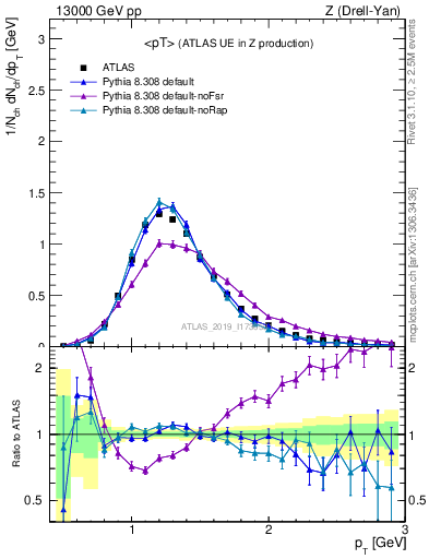 Plot of avgpt in 13000 GeV pp collisions