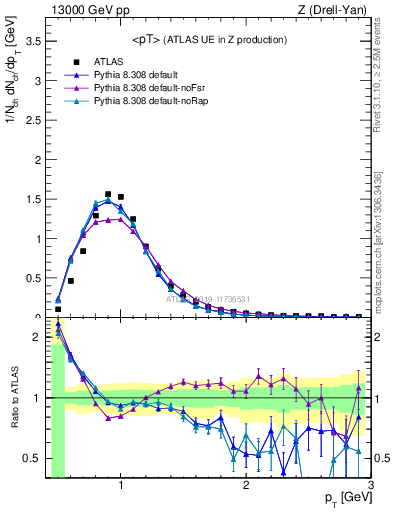 Plot of avgpt in 13000 GeV pp collisions