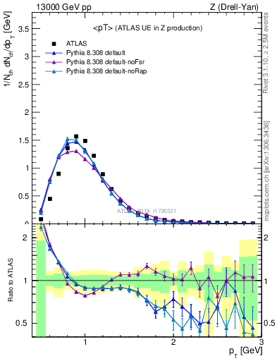 Plot of avgpt in 13000 GeV pp collisions