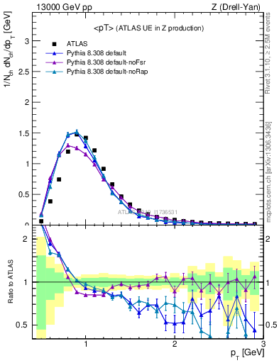 Plot of avgpt in 13000 GeV pp collisions