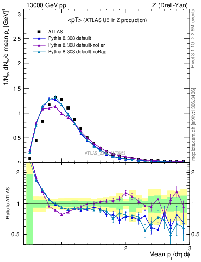 Plot of avgpt in 13000 GeV pp collisions