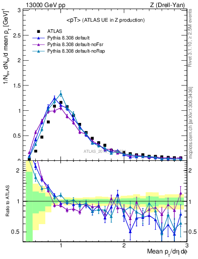 Plot of avgpt in 13000 GeV pp collisions