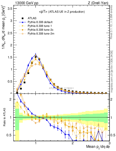 Plot of avgpt in 13000 GeV pp collisions