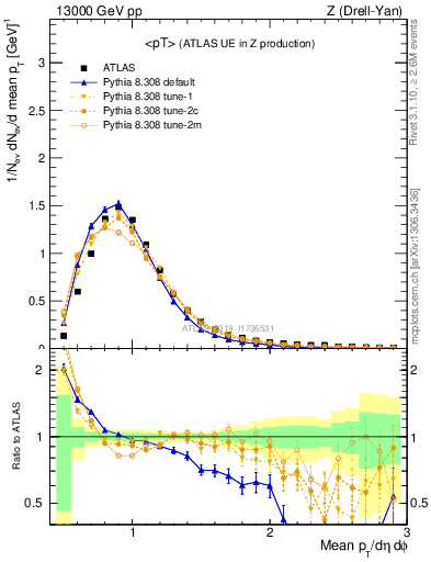 Plot of avgpt in 13000 GeV pp collisions