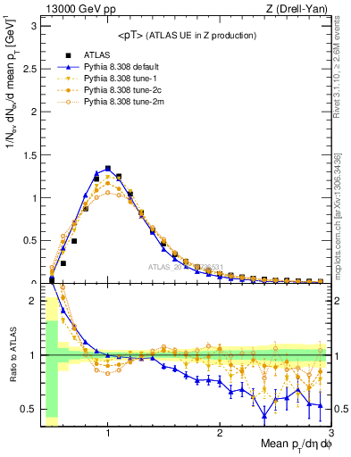 Plot of avgpt in 13000 GeV pp collisions