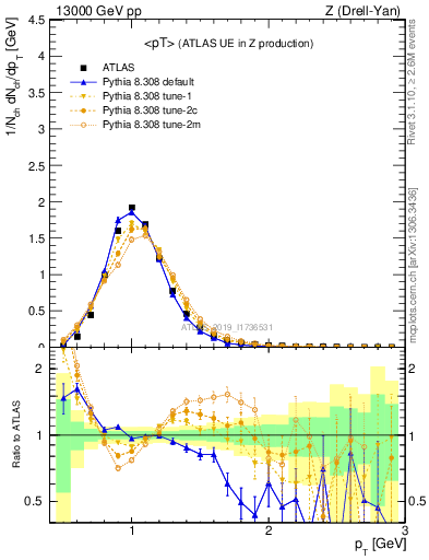 Plot of avgpt in 13000 GeV pp collisions
