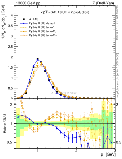 Plot of avgpt in 13000 GeV pp collisions