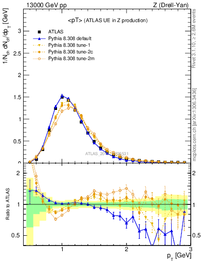 Plot of avgpt in 13000 GeV pp collisions