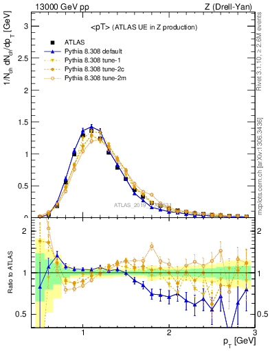 Plot of avgpt in 13000 GeV pp collisions