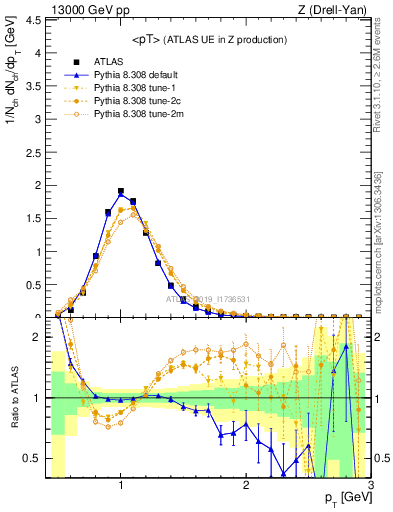 Plot of avgpt in 13000 GeV pp collisions