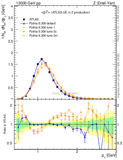 Plot of avgpt in 13000 GeV pp collisions