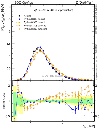 Plot of avgpt in 13000 GeV pp collisions