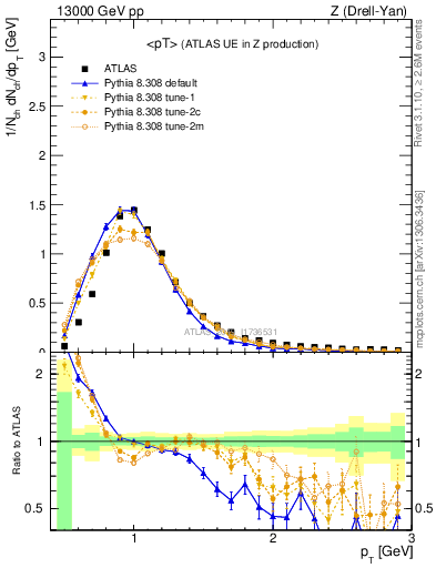 Plot of avgpt in 13000 GeV pp collisions