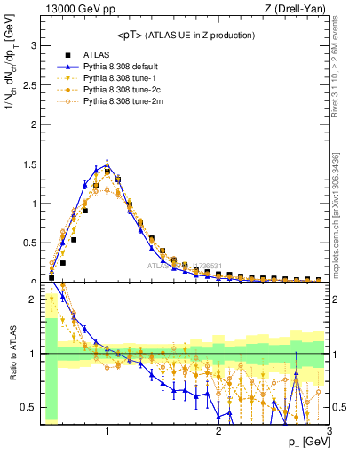 Plot of avgpt in 13000 GeV pp collisions