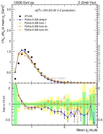 Plot of avgpt in 13000 GeV pp collisions