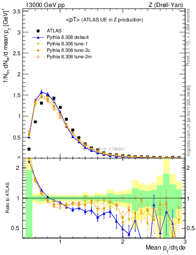 Plot of avgpt in 13000 GeV pp collisions