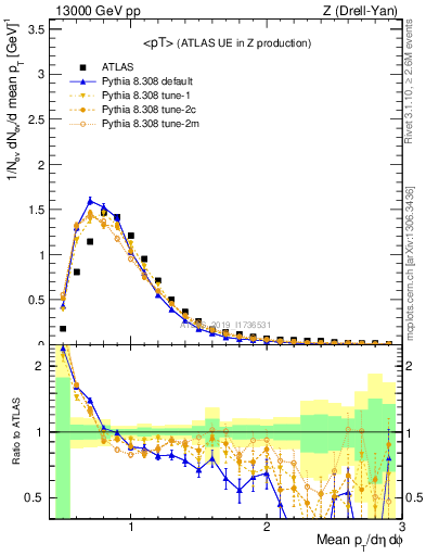 Plot of avgpt in 13000 GeV pp collisions