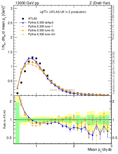 Plot of avgpt in 13000 GeV pp collisions