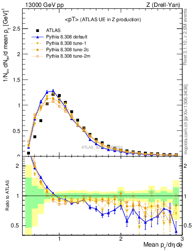 Plot of avgpt in 13000 GeV pp collisions