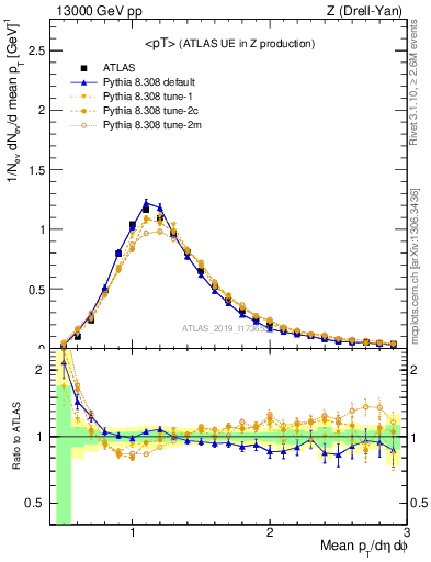 Plot of avgpt in 13000 GeV pp collisions