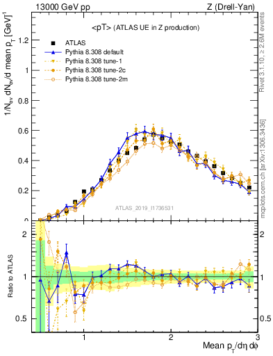 Plot of avgpt in 13000 GeV pp collisions