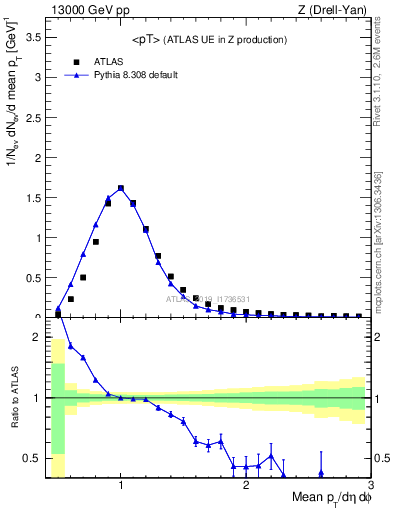 Plot of avgpt in 13000 GeV pp collisions