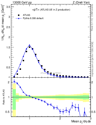 Plot of avgpt in 13000 GeV pp collisions