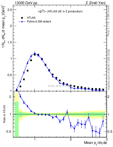 Plot of avgpt in 13000 GeV pp collisions