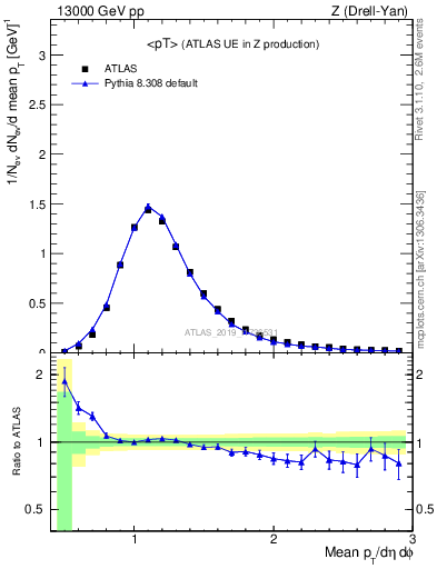 Plot of avgpt in 13000 GeV pp collisions